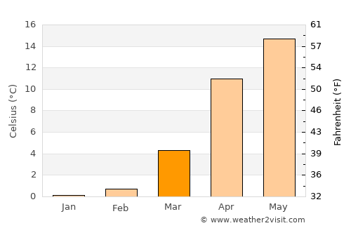 Yardımlı average temperature in March