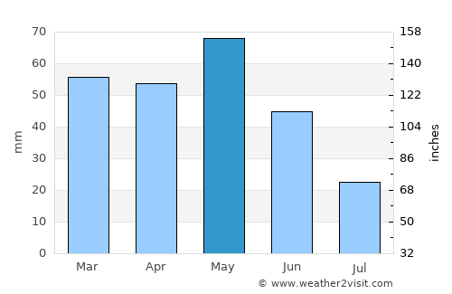 Yardımlı average rain in May
