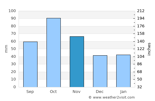 Yardımlı average rain in November