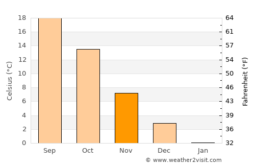 Yardımlı average temperature in November