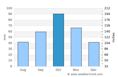 Yardımlı average rain in October
