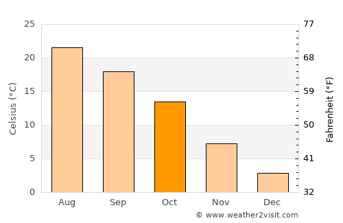 Yardımlı average temperature in October