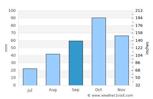 Yardımlı average rain in September