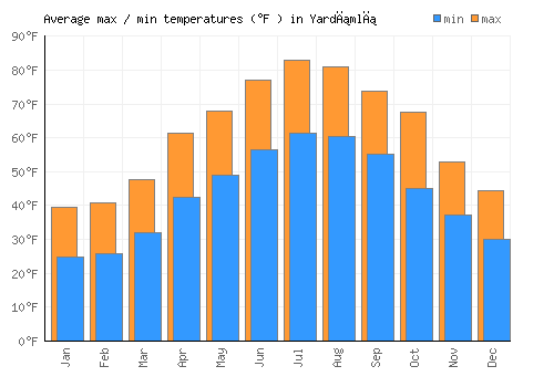 Yardımlı average minimum / maximum temperatures (Fahrenheit)