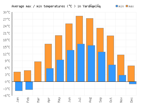 Yardımlı average minimum / maximum temperatures (Celsius)
