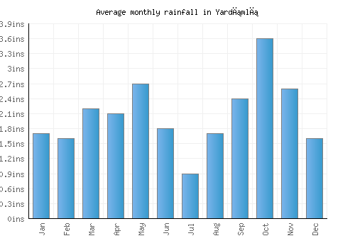 Yardımlı monthly rainfall chart (inches)