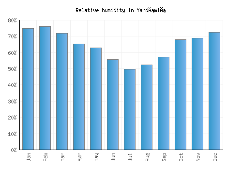 Yardımlı relative humidity averages