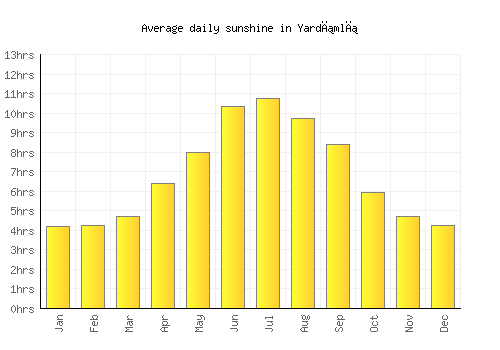 Yardımlı average daily sunshine chart