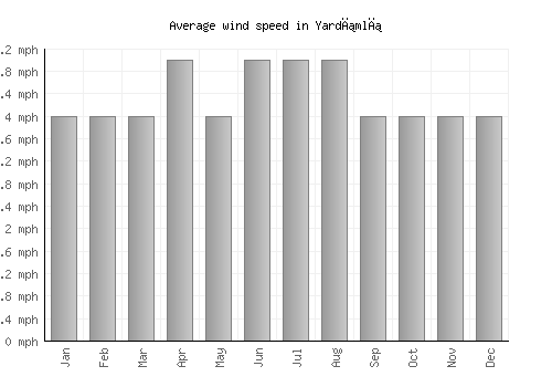 Yardımlı average winspeed by month (mph)