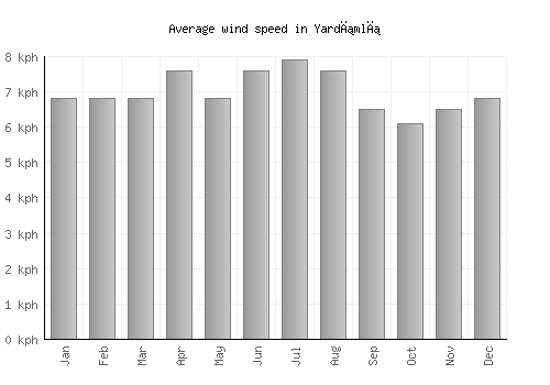 Yardımlı average winspeed by month (km/h)