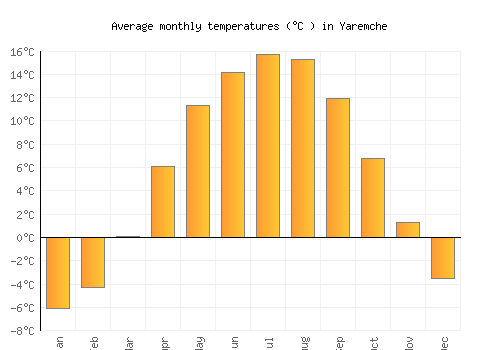 Yaremche average temperature chart (Celsius)