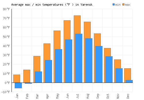 Yarensk average minimum / maximum temperatures (Fahrenheit)