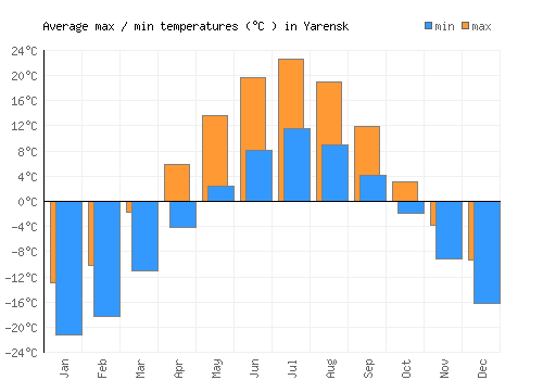 Yarensk average minimum / maximum temperatures (Celsius)