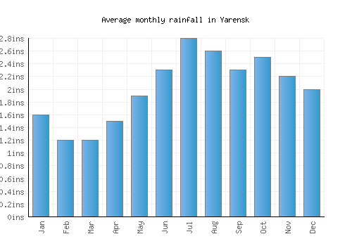 Yarensk monthly rainfall chart (inches)