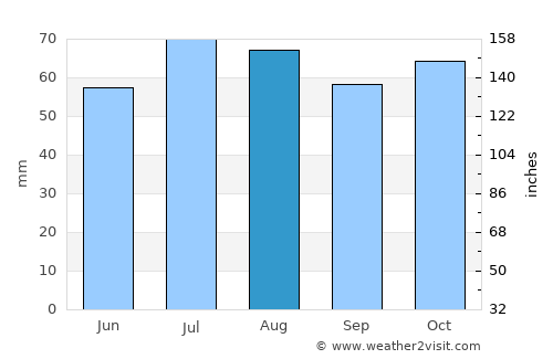 Yarensk average rain in August