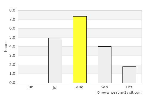 Yarensk average rain in August