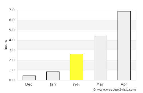 Yarensk average rain in February