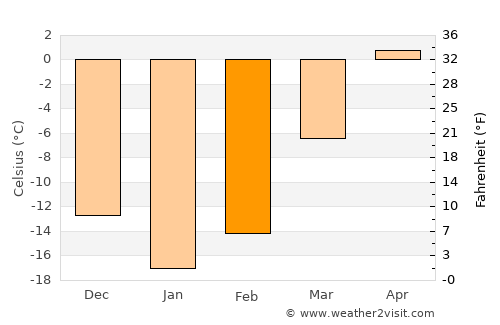 Yarensk average temperature in February