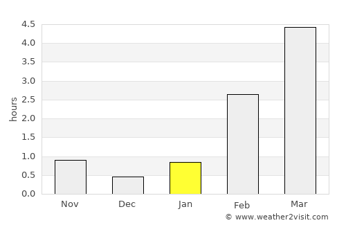 Yarensk average rain in January