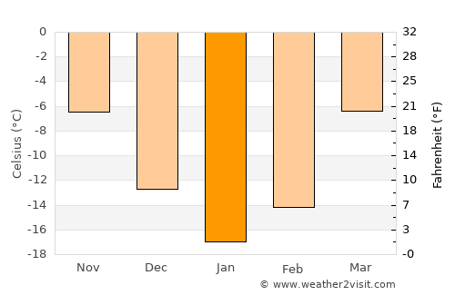 Yarensk average temperature in January