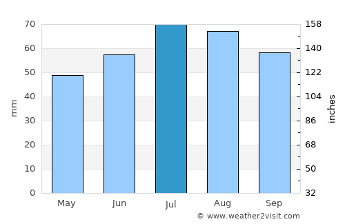 Yarensk average rain in July