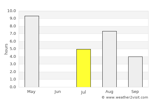 Yarensk average rain in July