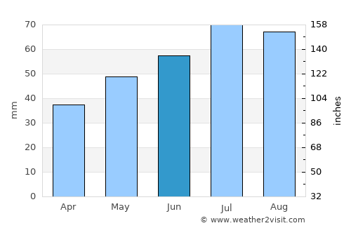 Yarensk average rain in June