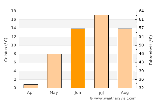 Yarensk average temperature in June