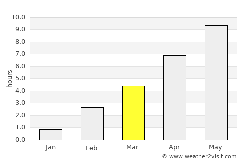 Yarensk average rain in March