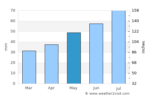 Yarensk average rain in May