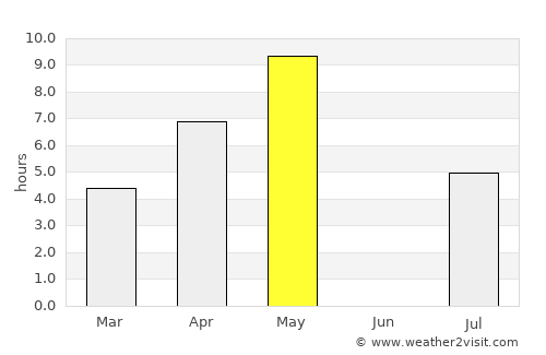 Yarensk average rain in May