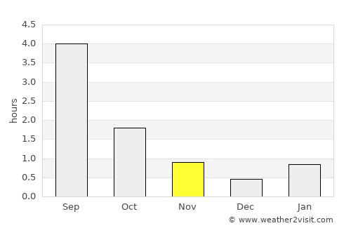 Yarensk average rain in November