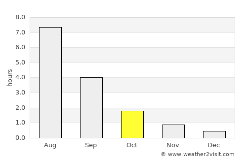 Yarensk average rain in October