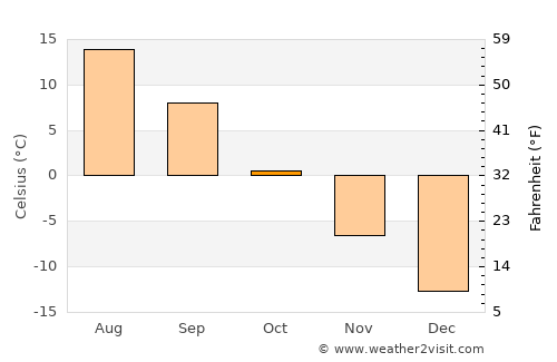Yarensk average temperature in October