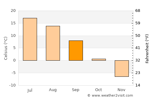 Yarensk average temperature in September