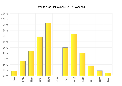 Yarensk average daily sunshine chart