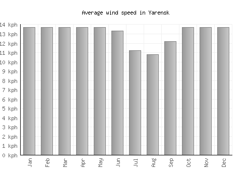 Yarensk average winspeed by month (km/h)