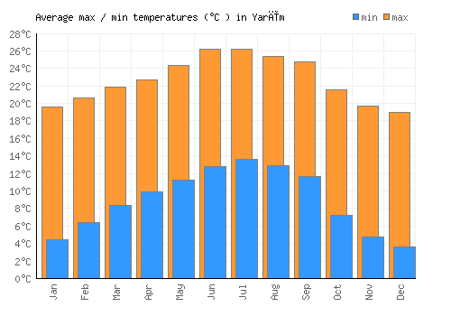 Yarīm average minimum / maximum temperatures (Celsius)