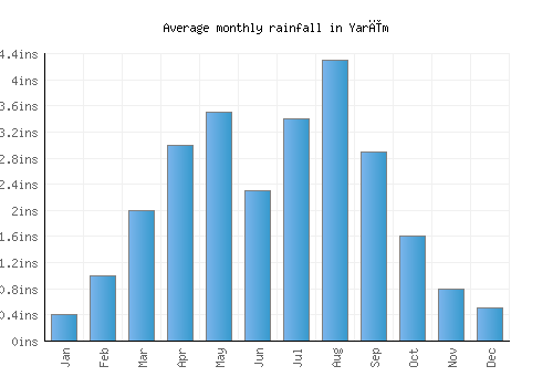 Yarīm monthly rainfall chart (inches)