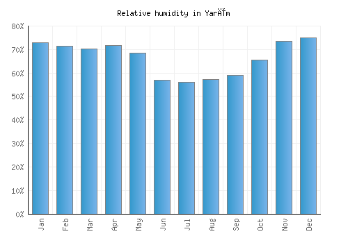 Yarīm relative humidity averages