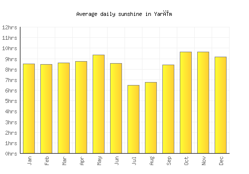 Yarīm average daily sunshine chart