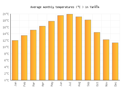 Yarīm average temperature chart (Celsius)