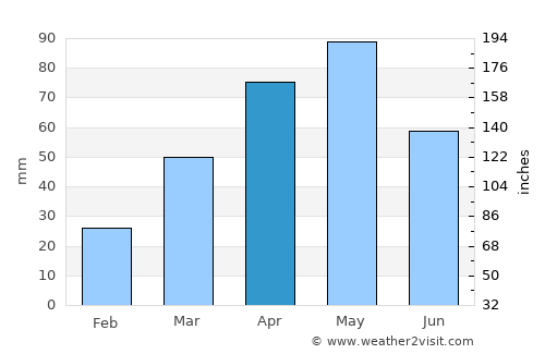 Yarīm average rain in April