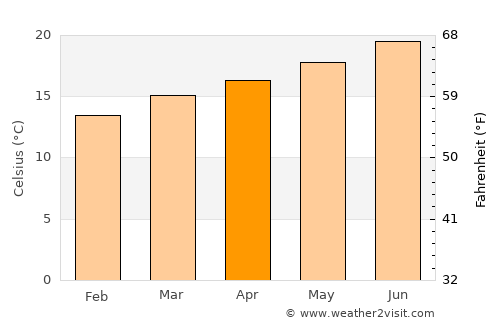 Yarīm average temperature in April