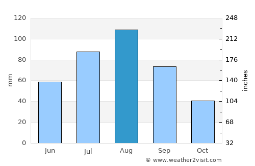 Yarīm average rain in August