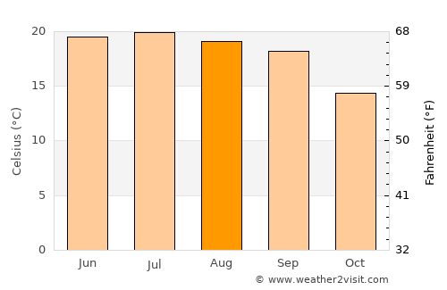 Yarīm average temperature in August