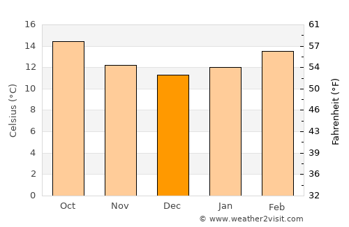 Yarīm average temperature in December