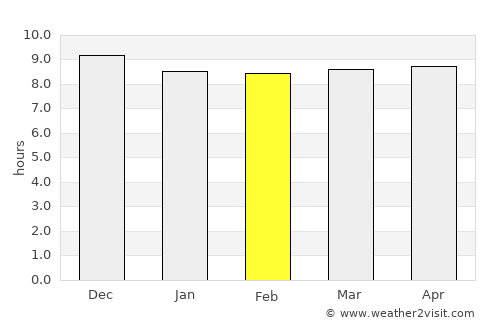 Yarīm average rain in February
