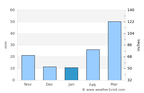 Yarīm average rain in January