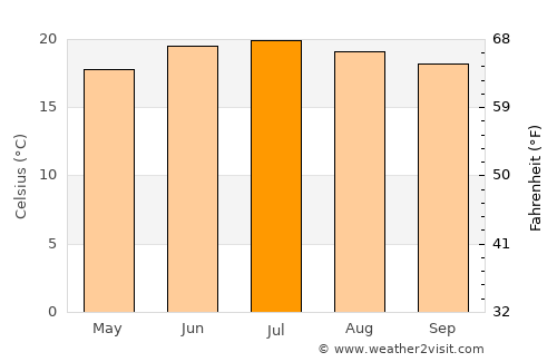 Yarīm average temperature in July